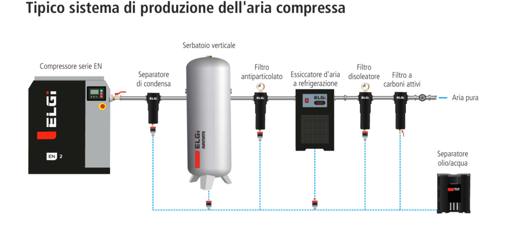 Tipico sistema di produzione dell'aria compressa del compressore elgi